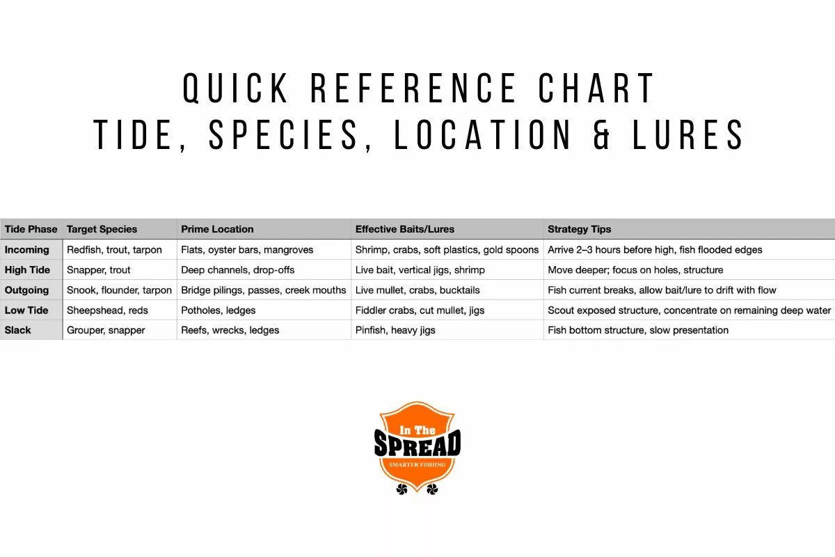 quick reference chart for tides, species, location and lures